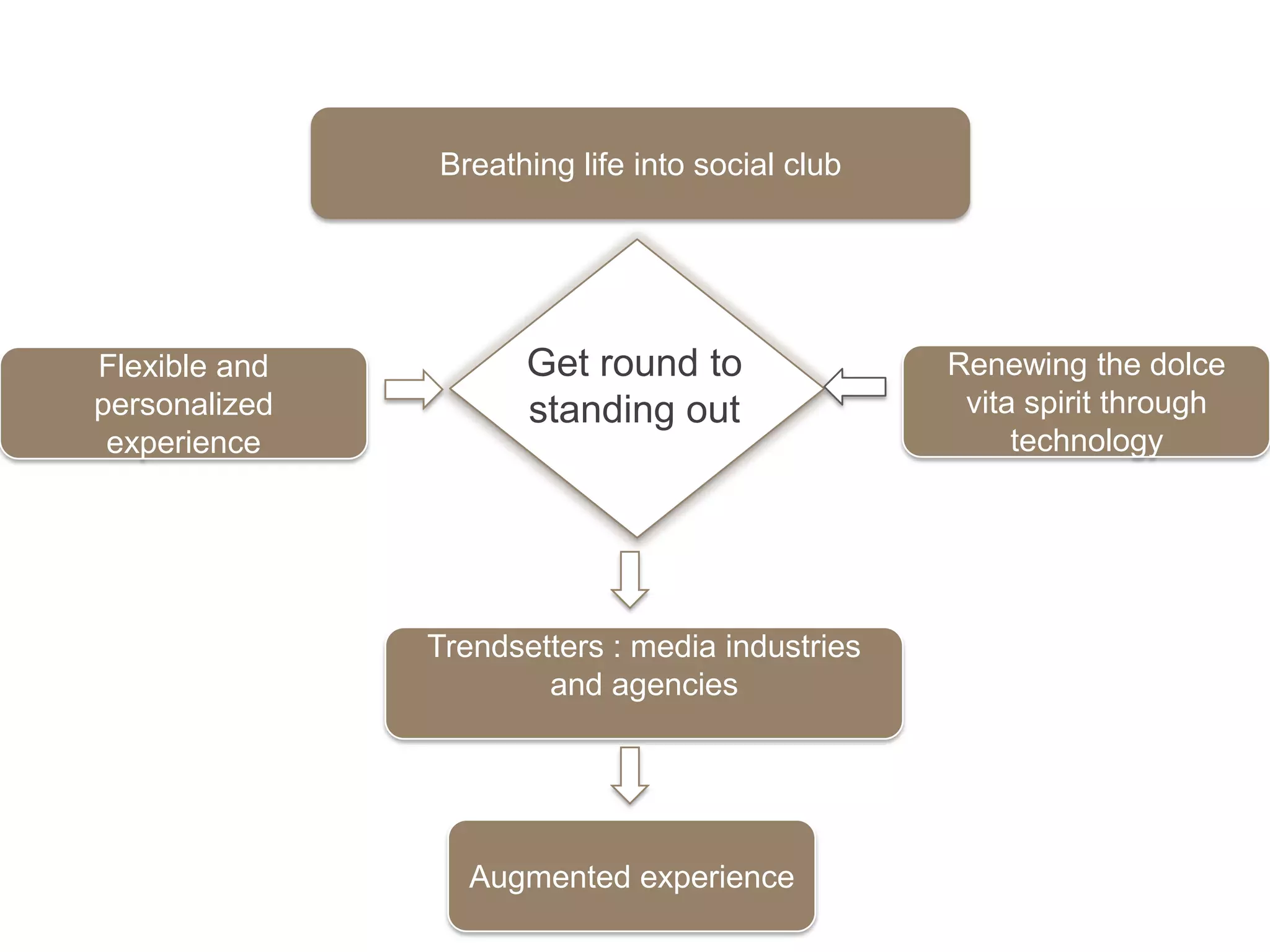 Breathing life into social club




Flexible and          Get round to               Renewing the dolce
personalized          standing out                vita spirit through
 experience                                           technology




               Trendsetters : media industries
                       and agencies




                  Augmented experience
 