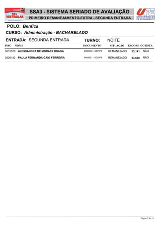 NOME DOCUMENTO
Administração - BACHARELADO
BenficaPOLO:
PRIMEIRO REMANEJAMENTO-EXTRA - SEGUNDA ENTRADA
INSC
CURSO:
SITUAÇÃO ESCORE COTISTA
ENTRADA: SEGUNDA ENTRADA TURNO: NOITE
SSA3 - SISTEMA SERIADO DE AVALIAÇÃO
ALESSANDRA DE MORAES BRAGA REMANEJADO3010570 53,141 NÃO8200239 - SSP/PE
PAULA FERNANDA GAIO FERREIRA REMANEJADO3008182 53,688 NÃO9065621 - SDS/PE
Página 2 de 14
 