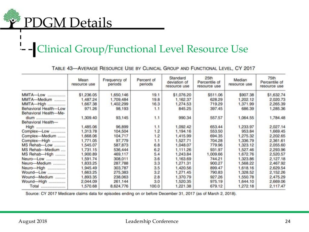 PatientDriven Groupings Model (PDGM) Overview