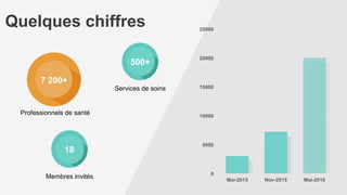 Résultat
Responsable
Médecin
Etablissement de soins
 