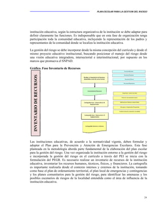 PLAN ESCOLAR PARA LA GESTION DEL RIESGO
24
institución educativa, según la estructura organizativa de la institución se debe adaptar para
definir claramente las funciones. Es indispensable que en esta fase de organización tenga
participación toda la comunidad educativa, incluyendo la representación de los padres y
representantes de la comunidad donde se localiza la institución educativa.
La gestión del riesgo se debe incorporar desde la misma concepción del currículo y desde el
mismo proyecto educativo institucional, buscando posicionar el manejo del riesgo desde
una visión educativa integradora, intersectorial e interinstitucional, por supuesto en los
marcos que promueva el SNPAD.
Gráfico. Fase Inventario de Recursos
Las instituciones educativas, de acuerdo a la normatividad vigente, deben formular y
adoptar el Plan para la Prevención y Atención de Emergencias Escolares. Esta fase
planteada en la metodología aborda parte fundamental de la elaboración del plan escolar
para la gestión del riesgo. Una vez organizada la institución entorno a la gestión del riesgo
e incorporada la gestión del riesgo en el currículo a través del PEI se inicia con la
formulación del PEGR. Es necesario realizar un inventario de recursos de la institución
educativa, inventariar los recursos humanos, técnicos, físicos, y financieros. La cartografía
es importante realizarla desde el contexto internos y externos de la institución, tomando
como base el plan de ordenamiento territorial, el plan local de emergencias y contingencias
y los planes comunitarios para la gestión del riesgo, para identificar las amenazas y los
posibles escenarios de riesgos de la localidad entendida como el área de influencia de la
institución educativa.
 