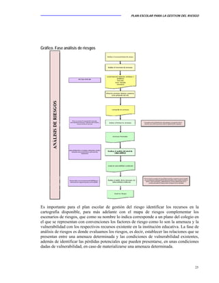 PLAN ESCOLAR PARA LA GESTION DEL RIESGO
25
Gráfico. Fase análisis de riesgos
Es importante para el plan escolar de gestión del riesgo identificar los recursos en la
cartografía disponible, para más adelante con el mapa de riesgos complementar los
escenarios de riesgos, que como su nombre lo indica corresponde a un plano del colegio en
el que se representan con convenciones los factores de riesgo como lo son la amenaza y la
vulnerabilidad con los respectivos recursos existente en la institución educativa. La fase de
análisis de riesgos es donde evaluamos los riesgos, es decir, establecer las relaciones que se
presentan entre una amenaza determinada y las condiciones de vulnerabilidad existentes,
además de identificar las pérdidas potenciales que pueden presentarse, en unas condiciones
dadas de vulnerabilidad, en caso de materializarse una amenaza determinada.
 