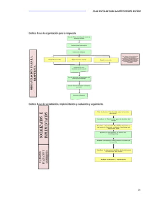 PLAN ESCOLAR PARA LA GESTION DEL RIESGO
26
Gráfico. Fase de organización para la respuesta
Gráfico. Fase de socialización, implementación y evaluación y seguimiento.
 