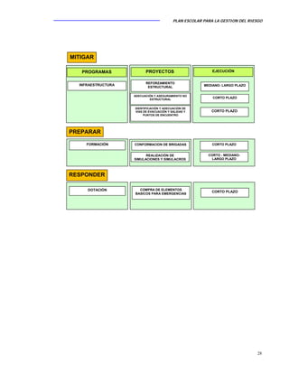 PLAN ESCOLAR PARA LA GESTION DEL RIESGO
28
IDENTIFICACIÓN Y ADECUACIÓN DE
VIAS DE EVACUACIÓN Y SALIDAS Y
PUNTOS DE ENCUENTRO
CORTO PLAZO
CORTO PLAZO
REFORZAMIENTO
ESTRUCTURAL
ADECUACIÓN Y ASEGURAMIENTO NO
ESTRUCTURAL
MEDIANO- LARGO PLAZO
EJECUCIÓNPROYECTOSPROGRAMAS
INFRAESTRUCTURA
REALIZACIÓN DE
SIMULACIONES Y SIMULACROS
PREPARAR
CONFORMACION DE BRIGADAS CORTO PLAZO
CORTO - MEDIANO-
LARGO PLAZO
FORMACIÓN
RESPONDER
COMPRA DE ELEMENTOS
BASICOS PARA EMERGENCIAS
DOTACIÓN CORTO PLAZO
MITIGAR
 