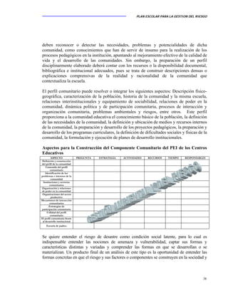 PLAN ESCOLAR PARA LA GESTION DEL RIESGO
38
deben reconocer o detectar las necesidades, problemas y potencialidades de dicha
comunidad, como conocimientos que han de servir de insumo para la realización de los
procesos pedagógicos en la institución, apuntando al mejoramiento efectivo de la calidad de
vida y el desarrollo de las comunidades. Sin embargo, la preparación de un perfil
disciplinarmente elaborado deberá contar con los recursos o la disponibilidad documental,
bibliográfica e institucional adecuados, pues se trata de construir descripciones densas o
explicaciones comprensivas de la realidad y racionalidad de la comunidad que
contextualiza la escuela.
El perfil comunitario puede resolver o integrar los siguientes aspectos: Descripción físico-
geográfica, caracterización de la población, historia de la comunidad y la misma escuela,
relaciones interinstitucionales y equipamiento de sociabilidad, relaciones de poder en la
comunidad, dinámica política y de participación comunitaria, procesos de interacción y
organización comunitaria, problemas ambientales y riesgos, entre otros. Este perfil
proporciona a la comunidad educativa el conocimiento básico de la población, la definición
de las necesidades de la comunidad, la definición y ubicación de medios y recursos internos
de la comunidad, la preparación y desarrollo de los proyectos pedagógicos, la preparación y
desarrollo de los programas curriculares, la definición de dificultades sociales y físicas de la
comunidad, la formulación y ejecución de planes de desarrollo institucionales.
Aspectos para la Construcción del Componente Comunitario del PEI de los Centros
Educativos
Se quiere entender el riesgo de desastre como condición social latente, para lo cual es
indispensable entender las nociones de amenaza y vulnerabilidad, captar sus formas y
características distintas y variadas y comprender las formas en que se desarrollan o se
materializan. Un producto final de un análisis de este tipo es la oportunidad de entender las
formas concretas en que el riesgo y sus factores o componentes se construyen en la sociedad y
ASPECTO PREGUNTA ESTRATEGIA ACTIVIDADES RECURSOS TIEMPO RESPONSABLES
Definición y construcción
del perfil de la comunidad
Contenido del perfil
comunitario
Identificación de los
problemas e intereses de la
comunidad
Instituciones y servicios
comunitarios
Organización y relaciones
de poder en la comunidad
Organizaciones del sector
productivo
Mecanismos de interacción
comunitarios
Estrategias de
participación comunitaria
Utilidad del perfil
comunitario
El perfil comunitario frente
al desarrollo institucional
Escuela de padres
 