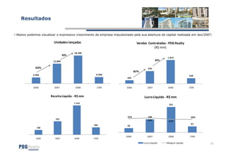 Resultados


Abaixo podemos visualizar o expressivo crescimento da empresa impulsionado pela sua abertura de capital realizada em Jan/2007:

                        Unidades lançadas                                       Vendas Contratadas - PDG Realty
                                                                                          (R$ mm)
                                      18.200
                                42%
                                                                                                     1.812
                       12.860                                                                  87%

            222%                                                                         970
                                                                              267%
          3.994                                    4.204                                                              420
                                                                       264



           2006         2007           2008         1T09               2006             2007          2008            1T09


                      Receita Líquida - R$ mm                                        Lucro Líquido - R$ mm
                                      1.210
                                                                                                       251




                                                                       22%              130                            20%
                         552                                                            23%           21%
                                                  306                                                                  61
                                                                       43
             198


                                                                      2006              2007          2008            1T09
             2006        2007         2008       1T09

                                                                                     Lucro Líquido   Margem Líquida          11
 