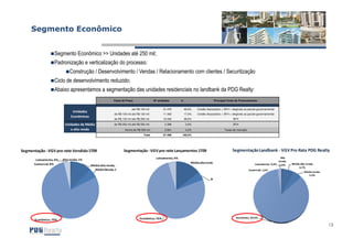 Segmento Econômico


                   Segmento Econômico >> Unidades até 250 mil;
                   Padronização e verticalização do processo:
                             Construção / Desenvolvimento / Vendas / Relacionamento com clientes / Securitização
                   Ciclo de desenvolvimento reduzido;
                   Abaixo apresentamos a segmentação das unidades residenciais no landbank da PDG Realty:
                                                         Faixa de Preço                  Nº unidades       %                        Principal Fonte de Financiamento


                                                                        até R$ 100 mil         31.476          46,6%   Credito Associativo + SFH + elegíveis ao pacote governamental
                              Unidades
                                                          de R$ 100 mil até R$ 130 mil         11.463          17,0%   Credito Associativo + SFH + elegíveis ao pacote governamental
                             Econômicas
                                                          de R$ 130 mil até R$ 250 mil         19.332          28,6%                               SFH

                         Unidades de Média                de R$ 250 mil até R$ 500 mil          2.398          3,6%                                SFH
                            a alta renda                          Acima de R$ 500 mil           2.821          4,2%                         Taxas de mercado
                                                                                 Total         67.490      100,0%




Segmentação - VGV pro rata Vendido 1T09                           Segmentação - VGV pro rata Lançamentos 1T09                                     Segmentação Landbank - VGV Pro Rata PDG Realty
                                                                                          Loteamento; 4%                                                                               Alta
       Loteamento; 4%   Alta renda; 1%                                                                                                                                               renda;
      Comercial; 0%                                                                                                Média-alta renda; 14%                            Loteamento; 0,4% 1,0%     Média-alta renda;
                                          Média-alta renda; 11%
                                                                                                                                                                                                   6,7%
                                            Média Renda; 5%                                                                                                    Comercial; 1,6%
                                                                                                                                                                                                       Média renda;
                                                                                                                                                                                                          5,3%
                                                                                                                                 Média Renda; 5%




                                                                              Econômico; 76%                                                         Econômico; 84,9%
       Econômico; 79%
                                                                                                                                                                                                                      13
 