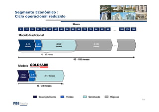 Segmento Econômico :
Ciclo operacional reduzido

                                                          Meses

  6   12      18    24      30     36      42   48   54   60   66   72   78    84     90   96     …       168   174   180


 Modelo tradicional


       6-18          6                      30-36                             0-120
      meses        meses                    meses                             meses                …

                           42 - 60 meses

                                                           42 - 180 meses

 Modelo


   6-12     3-5
                              6-17 meses
  meses    meses



                    15 - 34 meses



                     Desenvolvimento                 Vendas              Construção             Repasse
                                                                                                                            14
 