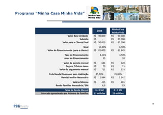 Programa “Minha Casa Minha Vida”



                                                                            Minha Casa
                                                                 2008
                                                                            Minha Vida
                                    Valor Base Unidade      R$ 90.000      R$   90.000
                                                Subsidio    R$    -        R$   23.000
                               Valor para o Cliente Final   R$ 90.000      R$   67.000
                                                   Sinal       10,00%            6,50%
                 Valor do Financiamento (para o cliente)    R$ 81.000      R$   62.645
                                Taxa de Financiamento              8,16%          4,50%
                                Anos de Financiamento                 25             30
                                Valor da parcela mensal     R$      641    R$      320
                                  Seguro / Outras taxas     R$       70    R$       15
                            Valor do pagamento mensal       R$      711    R$      335
                  % da Renda Disponível para Habitação        25,00%          25,00%
                             Renda Familiar Necessária      R$ 2.844       R$     1.342
                                        Salário Mínimo      R$      415    R$      465
                        Renda Familiar Necessária / SM               6,9            2,9
                                Faixa de Renda Mensal        6 - 8 SM        0 - 3 SM
            Mercado aproximado em Número de Famílias        12 milhões      25 milhões



                                                                                          19
 