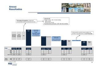 Anexo
           Resultados



                                                                                                           Exercício PoC:
                                                                                                           Projeto Fictício : VGV = R$ 100 milhões
                                   Percentage of Completion: receitas são
                                                                                                           - 100% vendido
                                   reconhecidas conforme andamento da obra
                                                                                                           - 10% de obra ocorrido
                                                                                                           Reconhecimento de Receita = 10% *100= R$ 10 milhões




                                                          Receita          (-) PIS / Cofins:
                                                           Bruta            3,65% do VGV
                                                                               (-) CMV:                                                                                              O faturamento anual de nossos projetos nos
                                                                        custo de obra + terreno
                                                                                                                                                                                     permite o enquadramento no Lucro Presumido.
                    Lançamento        Vendas                              51% a 56% do VGV
                    (Valor Geral   (Valor Geral   PoC                   (-) Juros Capitalizados
                     de Vendas)     de Vendas)                                                    Lucro Bruto   Margem Bruta    (-) Despesas Comerciais
                                                                                                                                      4,5% do VGV
                                                                                                                               (-) Gerais e administrativas
                                                                                                                               (+/-) Resultado Financeiro     EBITDA    Margem       (-) IR / CS : 3,08% do VGV
                                                                                                                                                                         Ebitda                                      Lucro         Margem
                                                                                                                                                                                                                    Líquido        Líquida




                    Lançamentos      Vendas             Receita Bruta                             Lucro Bruto   Margem Bruta                                   EBITDA    Margem                                   Lucro Líquido    Margem
                      (R$ mm)       (R$ mm)               (R$ mm)                                  (R$ mm)          (%)                                       (R$ mm)   Ebtida (%)                                  (R$ mm)       Líquida (%)
             2006        301           264                   198                                      77            39%                                           53       27%                                         43            22%
             2007       1.233          970                   552                                      197           36%                                          161       29%                                         130           23%
             2008       2.612         1.812                 1.210                                     472           39%                                          318       26%                                         251           21%
             1T09        472           420                   306                                      106           34% *                                         92       30% *                                       61            20%
       CAGR 08-06      194%           162%                 147%                                      147%                                                      145%                                                  142%




Médias       2008      2.767          1.364                1.158                                     240            27%                                         181        23%                                        133            16%
do Setor     1T09       279            247                  118                                      182            35%                                         48         17%                                        30             10%

           * Pré Lei 11.638
                                                                                                                                                                                                                                                24
 