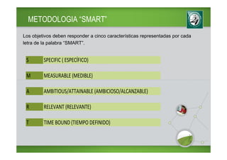 METODOLOGIA “SMART”
Los objetivos deben responder a cinco características representadas por cada
letra de la palabra “SMART”.


 S       SPECIFIC ( ESPECÍFICO)

 M       MEASURABLE (MEDIBLE)

 A       AMBITIOUS/ATTAINABLE (AMBICIOSO/ALCANZABLE)

 R       RELEVANT (RELEVANTE)

 T       TIME BOUND (TIEMPO DEFINIDO)
 