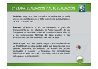 3° ETAPA: EVALUACIÓN Y AUTOEVALUACIÓN

Objetivo: que cada Jefe formalice la evaluación de cada
uno de sus colaboradores y éste realice una autoevaluación
de sus competencias.

Proceso: al finalizar el año se documenta el grado de
Cumplimiento de los Objetivos, la Autoevaluación de las
Competencias de cada colaborador (definidas en el Manual
y las competencias técnicas de cada puesto) y las
Evaluaciones del Jefe inmediato y el Jefe de éste.

Output: que cada Jefe pueda otorgar a sus colaboradores
un FEEDBACK de alta calidad sobre sus desempeños, que
permita establecer un conjunto de Planes de Acción
destinados a mejorar        o fortalecer, las competencias
identificadas, reforzando el compromiso con los resultados
del equipo y la organización.
 