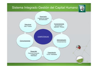 Sistema Integrado Gestión del Capital Humano

                                      Desempeño
                                   Programa de Gestión
                                     del Desempeño



           Estructura                                          Incorporaciones
                                                               Reclutamiento –
          Desc. Puestos
                                                              Selección - Proceso




                                   COMPETENCIAS

                                                                   Administración
     Comunicaciones
                                                                       Compensaciones




                      Desarrollo
                Planes de Promoción
                                                    Capacitación
                    – Cuadros de                  Forma- Habilidades
                     Reemplazo
 