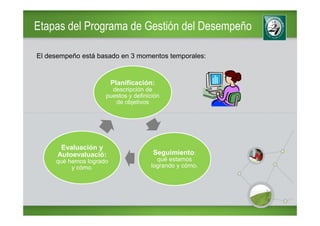 Etapas del Programa de Gestión del Desempeño

El desempeño está basado en 3 momentos temporales:


                         Planificación:
                       descripción de
                     puestos y definición
                        de objetivos




       Evaluación y
      Autoevaluació:                  Seguimiento:
     qué hemos logrado                 qué estamos
          y cómo.                    logrando y cómo.
 