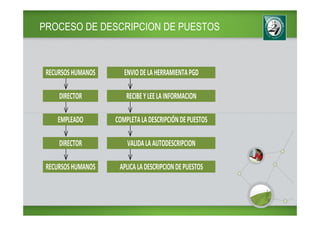 PROCESO DE DESCRIPCION DE PUESTOS



 RECURSOS HUMANOS      ENVIO DE LA HERRAMIENTA PGD

     DIRECTOR           RECIBE Y LEE LA INFORMACION

    EMPLEADO        COMPLETA LA DESCRIPCIÓN DE PUESTOS

     DIRECTOR           VALIDA LA AUTODESCRIPCION

 RECURSOS HUMANOS    APLICA LA DESCRIPCION DE PUESTOS
 