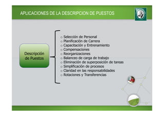 APLICACIONES DE LA DESCRIPCION DE PUESTOS



                 o   Selección de Personal
                 o   Planificación de Carrera
                 o   Capacitación y Entrenamiento
                 o   Compensaciones
 Descripción     o   Reorganizaciones
 de Puestos      o   Balanceo de carga de trabajo
                 o   Eliminación de superposición de tareas
                 o   Simplificación de procesos
                 o   Claridad en las responsabilidades
                 o   Rotaciones y Transferencias
 