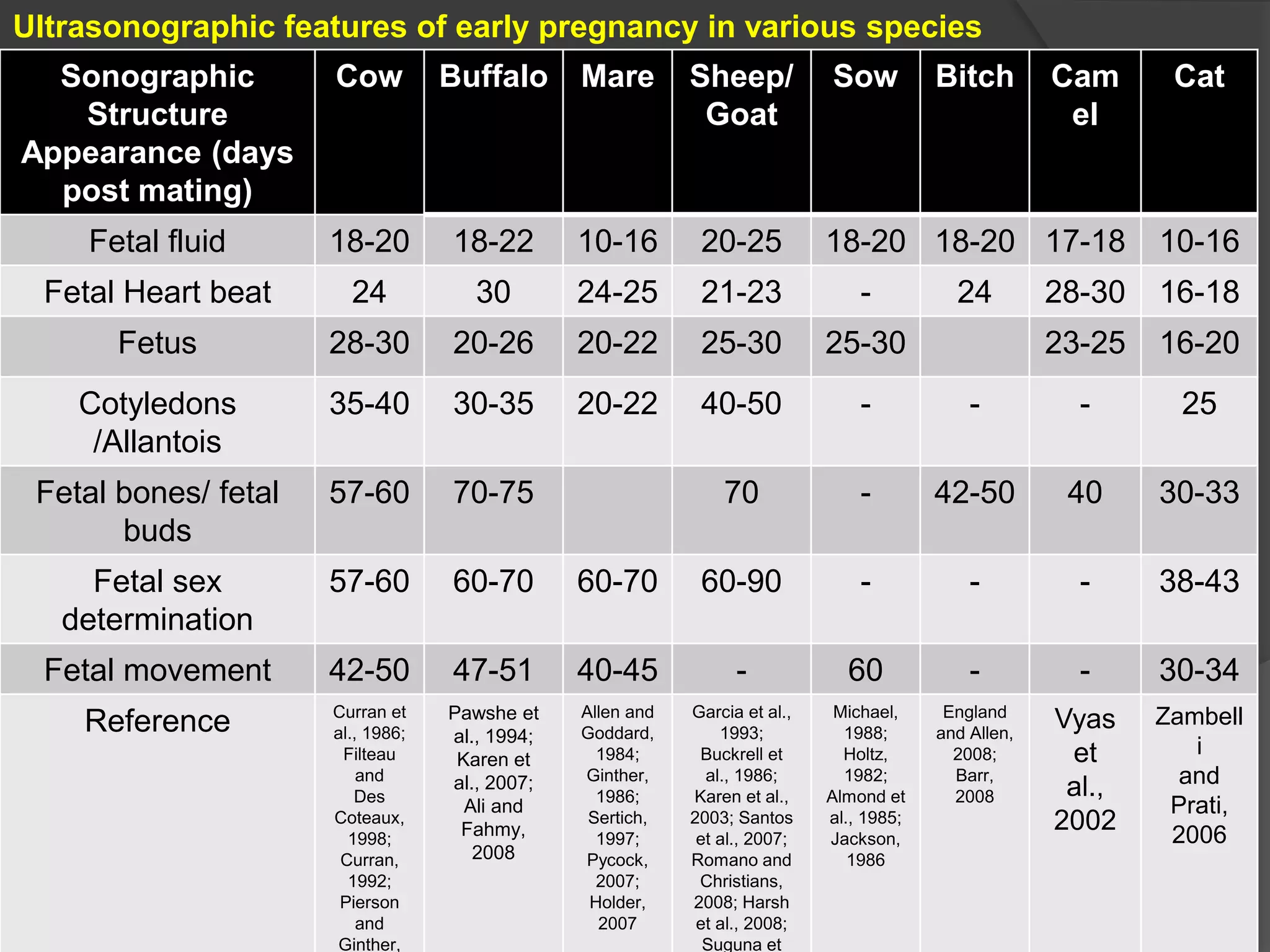 Ultrasonographic features of early pregnancy in various species
Sonographic
Structure
Appearance (days
post mating)
Cow Buffalo Mare Sheep/
Goat
Sow Bitch Cam
el
Cat
Fetal fluid 18-20 18-22 10-16 20-25 18-20 18-20 17-18 10-16
Fetal Heart beat 24 30 24-25 21-23 - 24 28-30 16-18
Fetus 28-30 20-26 20-22 25-30 25-30 23-25 16-20
Cotyledons
/Allantois
35-40 30-35 20-22 40-50 - - - 25
Fetal bones/ fetal
buds
57-60 70-75 70 - 42-50 40 30-33
Fetal sex
determination
57-60 60-70 60-70 60-90 - - - 38-43
Fetal movement 42-50 47-51 40-45 - 60 - - 30-34
Reference Curran et
al., 1986;
Filteau
and
Des
Coteaux,
1998;
Curran,
1992;
Pierson
and
Ginther,
Pawshe et
al., 1994;
Karen et
al., 2007;
Ali and
Fahmy,
2008
Allen and
Goddard,
1984;
Ginther,
1986;
Sertich,
1997;
Pycock,
2007;
Holder,
2007
Garcia et al.,
1993;
Buckrell et
al., 1986;
Karen et al.,
2003; Santos
et al., 2007;
Romano and
Christians,
2008; Harsh
et al., 2008;
Suguna et
Michael,
1988;
Holtz,
1982;
Almond et
al., 1985;
Jackson,
1986
England
and Allen,
2008;
Barr,
2008
Vyas
et
al.,
2002
Zambell
i
and
Prati,
2006
 