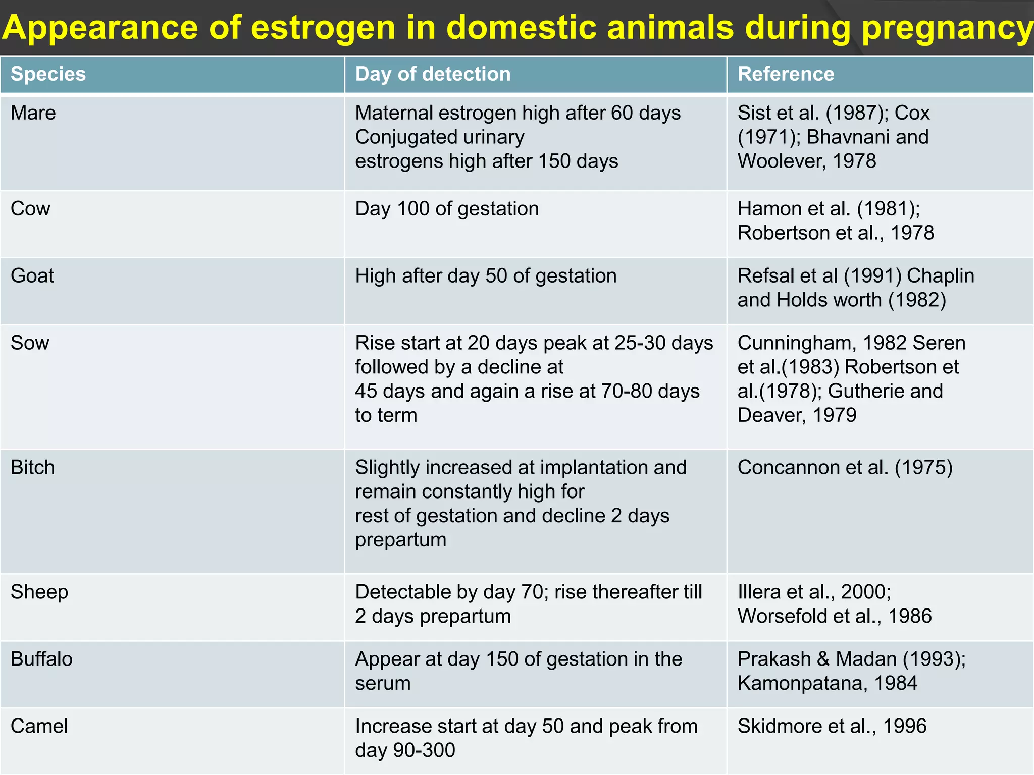 Species Day of detection Reference
Mare Maternal estrogen high after 60 days
Conjugated urinary
estrogens high after 150 days
Sist et al. (1987); Cox
(1971); Bhavnani and
Woolever, 1978
Cow Day 100 of gestation Hamon et al. (1981);
Robertson et al., 1978
Goat High after day 50 of gestation Refsal et al (1991) Chaplin
and Holds worth (1982)
Sow Rise start at 20 days peak at 25-30 days
followed by a decline at
45 days and again a rise at 70-80 days
to term
Cunningham, 1982 Seren
et al.(1983) Robertson et
al.(1978); Gutherie and
Deaver, 1979
Bitch Slightly increased at implantation and
remain constantly high for
rest of gestation and decline 2 days
prepartum
Concannon et al. (1975)
Sheep Detectable by day 70; rise thereafter till
2 days prepartum
Illera et al., 2000;
Worsefold et al., 1986
Buffalo Appear at day 150 of gestation in the
serum
Prakash & Madan (1993);
Kamonpatana, 1984
Camel Increase start at day 50 and peak from
day 90-300
Skidmore et al., 1996
Appearance of estrogen in domestic animals during pregnancy
 
