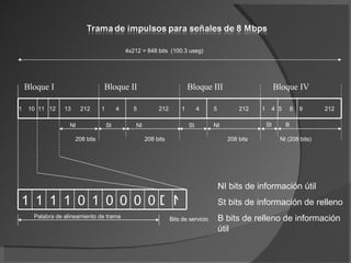 1  10 11  12 Bloque I Bloque II Bloque III Bloque IV 0 0 0 1 1 1 1 N D 0 0 1 13  212 1  4 5  212 1  4 5  212 1  4 5  8 9  212 208 bits 208 bits 208 bits NI (208 bits) 4x212 = 848 bits  (100.3 useg) NI St NI St NI St B Palabra de alineamiento de trama Bits de servicio NI bits de información útil St bits de información de relleno B bits de relleno de información útil 