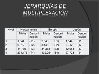 Nivel Norteamérica Europa Japón Mbit/s Denominación Mbit/s Denominación Mbit/s Denominación 1 1,544 (T1) 2,048 (E1) 1,544 (J1) 2 6,312 (T2) 8,448 (E2) 6,312 (J2) 3 44,736 (T3) 34,368 (E3) 32,064 (J3) 4 274,176 (T4) 139,264 (E4) 97,728 (J4) 
