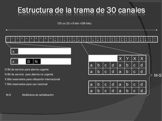 125 us (32 x 8 bits =256 bits) D Bit de servicio para alarma urgente N Bit de servicio  para alarma no urgente X Bits reservados para utilización internacional Y Bits reservados para uso nacional M-S Multitrama de señalización M-S 0 1 2 3 4 5 6 7 8 9 10 11 12 13 14 15 16 17 18 19 20 21 22 23 24 25 26 27 28 29 30 31 X Y X X a b c d a b c d a b c d a b c d a b c d a b c d a b c d a b c d x x D N 