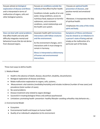 62
Focuses almost on biological
explanation of disease and illness
and is interpreted in terms of
malfunction of organs, cells and
other biological systems.
Focuses on conditions outside the
individual that affect his/her health.
Conditions include: quality of air and
water, living conditions, access to
nutritious food, exposure to harmful
substances, socio economic
conditions, social relationships and
the health care system.
-Focuses on optimal health
prevention of diseases, and
positive mental and emotional
states.
-Moreover, it incorporates the idea
of spiritual health.
-Emphasizes the unity of the mind,
spirit and body.
Does not deal with social problems
that affect health and only with
difficulty integrates mental and
behavioral issues that do not derive
from diseased organs.
Associate health with harmonious
interactions with fellow creatures
and the environment.
As the environment changes, one’s
interactions with it must change to
remain in harmony
Illness is interpreted as disharmony
of human and environmental
interactions.
Symptoms of illness and disease
may be viewed as an imbalance in
a person’s state of being and not
simply as the malfunction of a
particular part of the body.
Three main ways to define health:
1. Medical Model
 Health is the absence of death, disease, discomfort, disability, dissatisfaction.
 Biological explanation of disease and illness
 Relate malfunction explanation to organs, cells, systems…
 Measurement: vital statistics (morbidity/mortality) and includes incidence (number of new cases) and
prevalence (total number of cases).
 No social problems
 Disease treatment only related to organs (biology)
 Successful in treating biological illness only without psychosocial.
 Limitations: promoting health- prevention- healthy lifestyle= avoiding unhealthy risky behavior etc…
2. Environmental Model
 Ecosystem
 Environmental health and impact on human health
 Quality of an individual’s adaptation to his environment
 