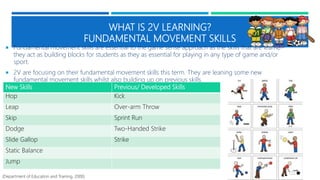 WHAT IS 2V LEARNING?
FUNDAMENTAL MOVEMENT SKILLS
 Fundamental movement skills are essential to the game sense approach as the skills that are learnt,
they act as building blocks for students as they as essential for playing in any type of game and/or
sport.
 2V are focusing on their fundamental movement skills this term. They are leaning some new
fundamental movement skills whilst also building up on previous skills.
New Skills Previous/ Developed Skills
Hop Kick
Leap Over-arm Throw
Skip Sprint Run
Dodge Two-Handed Strike
Slide Gallop Strike
Static Balance
Jump
(Department of Education and Training, 2000)
 