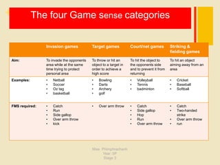 + The four Game sense categories
Miss Phimphrachanh
Year: 5P
Stage 3
Invasion games Target games Court/net games Striking &
fielding games
Aim: To invade the opponents
area while at the same
time trying to protect
personal area
To throw or hit an
object to a target in
order to achieve a
high score
To hit the object to
the opponents side
and to prevent it from
returning
To hit an object
aiming away from an
area
Examples: • Netball
• Soccer
• Oz tag
• basketball
• Bowling
• Darts
• Archery
• golf
• Volleyball
• Tennis
• badminton
• Cricket
• Baseball
• Softball
FMS required: • Catch
• Run
• Side gallop
• Over arm throw
• kick
• Over arm throw • Catch
• Side gallop
• Hop
• Run
• Over arm throw
• Catch
• Two-handed
strike
• Over arm throw
• run
 