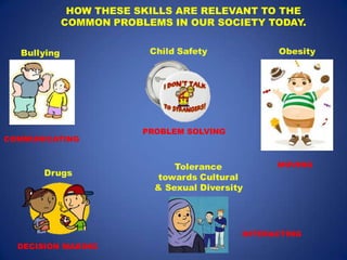 HOW THESE SKILLS ARE RELEVANT TO THE
          COMMON PROBLEMS IN OUR SOCIETY TODAY.




                      PROBLEM SOLVING
COMMUNICATING


                                              MOVING




                                        INTERACTING
  DECISION MAKING
 