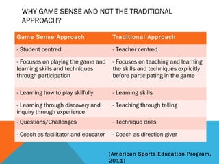 WHY GAME SENSE AND NOT THE TRADITIONAL
APPROACH?
Game Sense Approach Traditional Approach
- Student centred - Teacher centred
- Focuses on playing the game and
learning skills and techniques
through participation
- Focuses on teaching and learning
the skills and techniques explicitly
before participating in the game
- Learning how to play skilfully - Learning skills
- Learning through discovery and
inquiry through experience
- Teaching through telling
- Questions/Challenges - Technique drills
- Coach as facilitator and educator - Coach as direction giver
(American Sports Education Program,
2011)
 