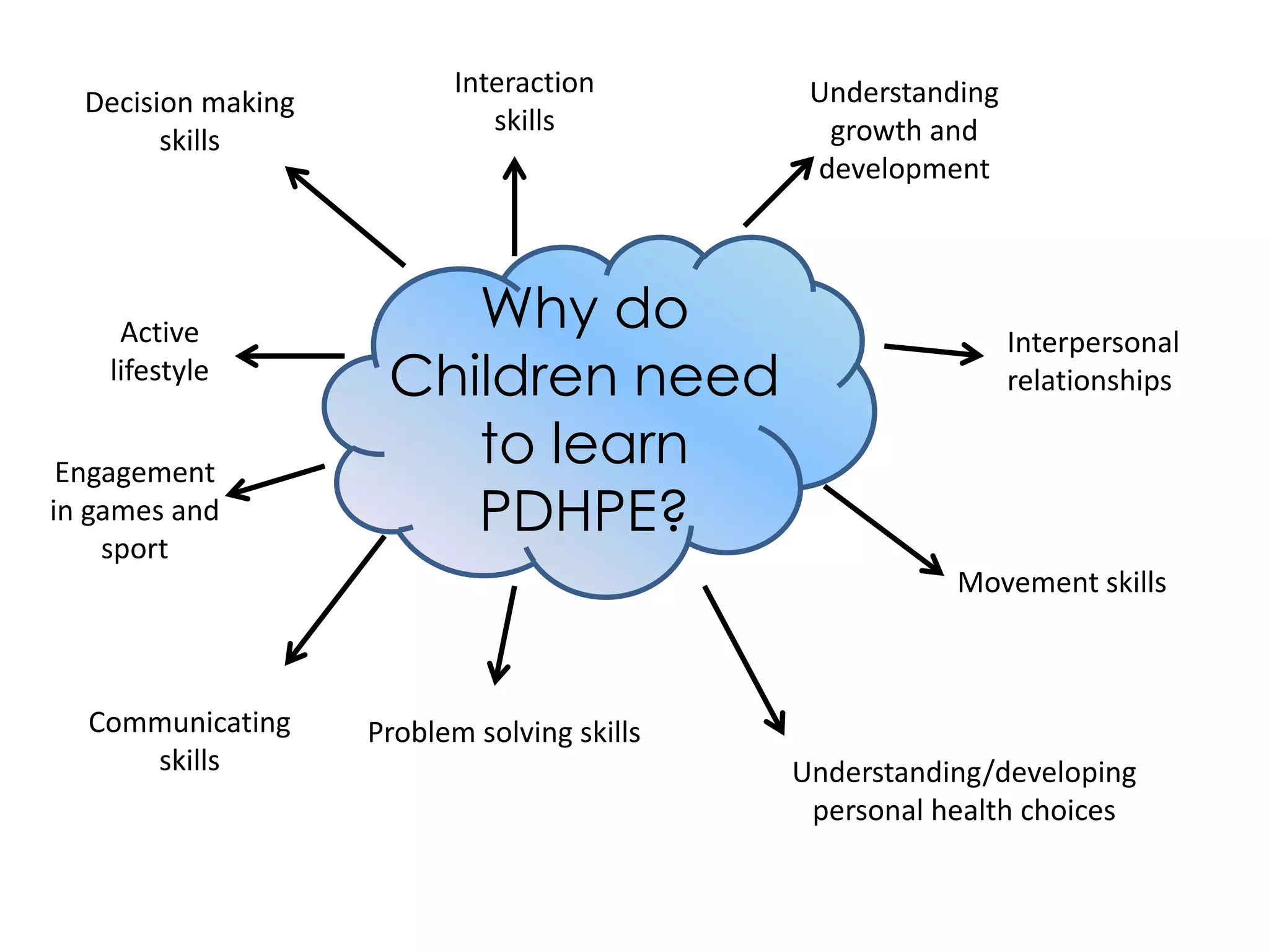 Decision making
skills

Active
lifestyle

Engagement
in games and
sport

Interaction
skills

Why do
Children need
to learn
PDHPE?

Understanding
growth and
development

Interpersonal
relationships

Movement skills

Communicating
skills

Problem solving skills
Understanding/developing
personal health choices

 