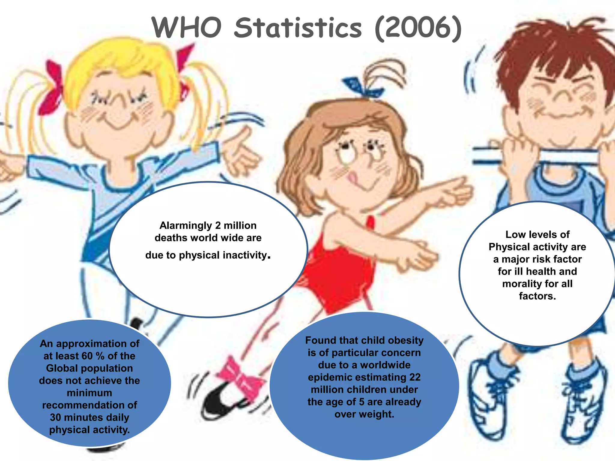 WHO Statistics (2006)
An approximation of
at least 60 % of the
Global population
does not achieve the
minimum
recommendation of
30 minutes daily
physical activity.
Low levels of
Physical activity are
a major risk factor
for ill health and
morality for all
factors.
Alarmingly 2 million
deaths world wide are
due to physical inactivity.
Found that child obesity
is of particular concern
due to a worldwide
epidemic estimating 22
million children under
the age of 5 are already
over weight.
 