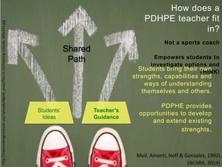 How does a
PDHPE teacher fit
in?
Not a sports coach
Empowers students to
investigate options and
THINK!
Students’
Ideas
Teacher’s
Guidance
Students bring their own
strengths, capabilities and
ways of understanding
themselves and others.
PDPHE provides
opportunities to develop
and extend existing
strenghts.
Shared
Path
http://interiordesignschools.org/uploads/digital_asset/file/1613/choosing-schools_600x315.jpg
Moll, Amanti, Neff & Gonzalez, 1992),
(ACARA, 2014)
 
