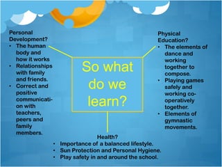 Personal
Development?
• The human
body and
how it works
• Relationships
with family
and friends.
• Correct and
positive
communication with
teachers,
peers and
family
members.

So what
do we
learn?

Physical
Education?
• The elements of
dance and
working
together to
compose.
• Playing games
safely and
working cooperatively
together.
• Elements of
gymnastic
movements.

Health?
• Importance of a balanced lifestyle.
• Sun Protection and Personal Hygiene.
• Play safety in and around the school.

 