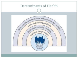 Determinants of Health
 