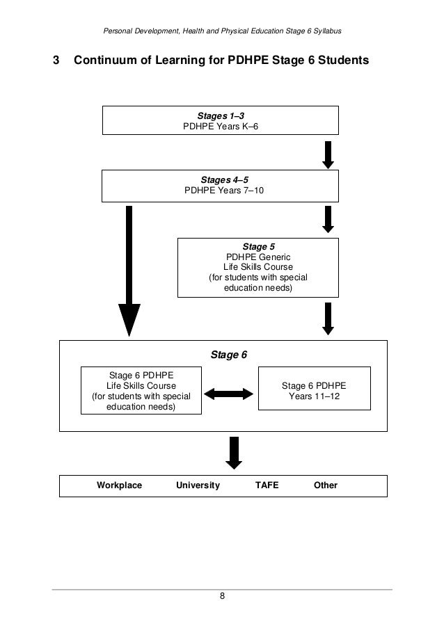 Pdhpe syllabus stage 6