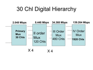 30 Chl Digital Hierarchy
III Order
Mux
480 Chls
IV Order
Mux
1920 Chls
Primary
Mux
30 Chls
II order
Mux
120 Chls
X 4 X 4
2.048 Mbps 8.448 Mbps 34.368 Mbps 139.264 Mbps
 