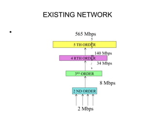 EXISTING NETWORK
•
4 RTH ORDER
3RD
ORDER
2 ND ORDER
5 TH ORDER
2 Mbps
8 Mbps
34 Mbps
140 Mbps
5
6
5
m
b
/
s
565 Mbps
 