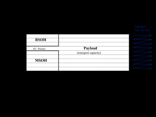 RSOH: Regenerator section overhead
MSOH: Multiplex section overhead
Payload: Area for information transport
Transport capacity of one Byte: 64 kbit/s
Frame capacity: 270 x 9 x 8 x 8000 = 155.520 Mbit/s
Frame repetition time: 125 µs
1
3
5
9
4
270
270 Columns (Bytes)
1 9
transmit
row by row
RSOH
MSOH
AU Pointer Payload
(transport capacity)
 