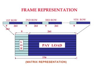 (MATRIX REPRESENTATION)
1ST ROW 2ND ROW 3RD ROW
9 261 9 261 9 261 9
261
I I I
9 261
PAY LOAD
S
O
H
I I270
9TH ROW
FRAME REPRESENTATION
 