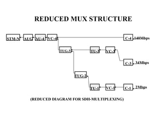 STM-N AUG AU-4 VC-4
TUG-3 TU-3 VC-3
C-4
C-3
TUG-2
TU-1 VC-1 C-1
140Mbps
34Mbps
2Mbps
(REDUCED DIAGRAM FOR SDH-MULTIPLEXING)
REDUCED MUX STRUCTURE
 