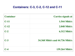 Containers: C-3, C-2, C-12 and C-11
Container Carries signals at
C-11 1.544 Mbit/s
C-12 2.048 Mbit/s
C-2 6.312 Mbit/s
C-3 34.368 Mbit/s and 44.736 Mbit/s
C-4 139.264 Mbit/s
 