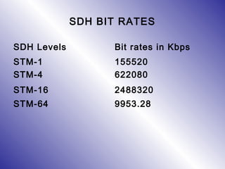 SDH BIT RATES
SDH Levels Bit rates in Kbps
STM-1 155520
STM-4 622080
STM-16
STM-64
2488320
9953.28
 