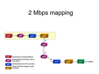 2 Mbps mapping
E1: 2.048Mb/s
STM-1 AU-4 VC-4
C-12VC-12
TUG-3
TUG-2
TU-12
x3
x7
x3
VC-n
AU-n
AUG
STM-n Synchronous Transport Module
Administrative Unit Group: One or
more AU(s)
Administrative Unit: VC + pointers
Virtual Container: payload + path
overhead
AUG
 