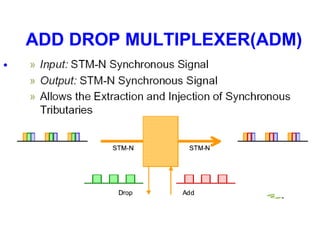 • ADD DROP MULTIPLEXER(ADM)
ADD DROP MULTIPLEXER(ADM)
 