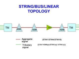STRING/BUS/LINEAR
TOPOLOGY
TMADM ADM ADM
REG
Aggregate
signal
Tributary
signal
(STM1/STM4/STM16)
(2/34/140Mbps/STM1(e)/ STM1(o))
TM
 