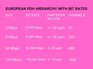 EUROPEAN PDH HIERARCHY WITH BIT RATES
MUX BIT RATE PARTS PER
MILLION
CHANNELS
2 Mbps 2.048 Mbps +/- 50 ppm 30
8 Mbps 8.448 Mbps +/- 30 ppm 120
34 Mbps 34.368 Mbps +/- 20 ppm 480
140 Mbps 139.264 Mbps +/- 15 ppm 1920
 