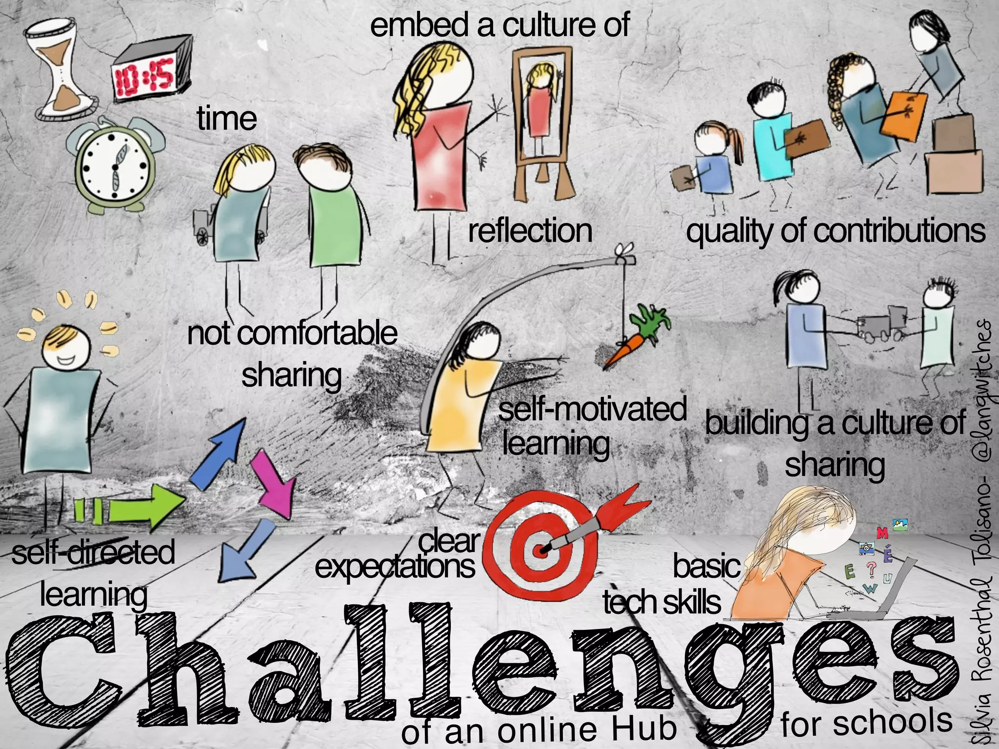 Challenges
time
not comfortable
sharing
building a culture of
sharing
embed a culture of
expectationsself-directed
learning
self-motivated
quality of contributionsreflection
techskills
basic
learning
clear
SilviaRosenthalTolisano-@langwitches
of an online Hub for schools
 