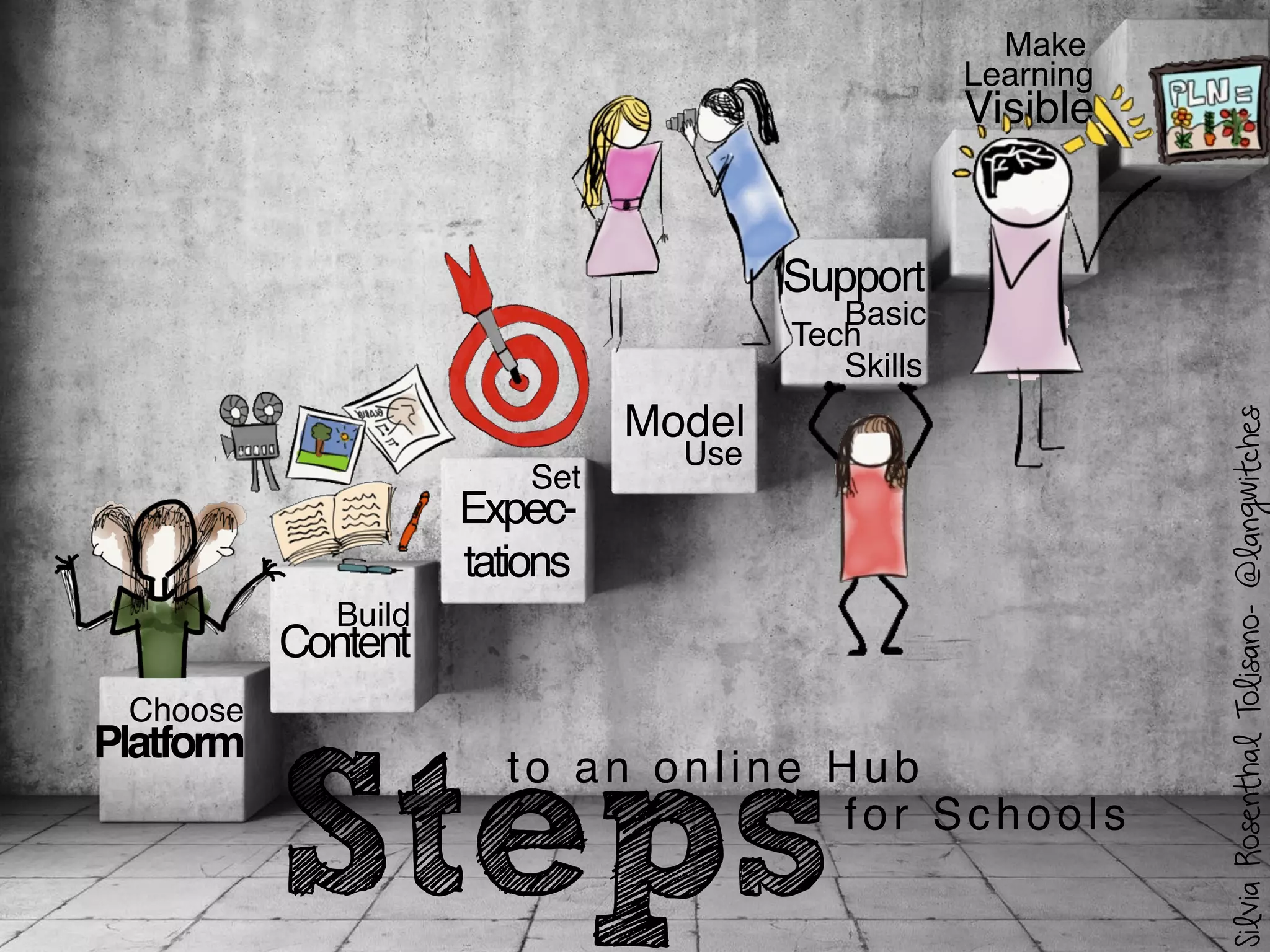 Steps
to an online Hub
Platform
Content
Expec-
tations
Model
Visible
Build
Set
Choose
Make
Learning
Support
Use
Basic
Tech
Skills
for Schools
SilviaRosenthalTolisano-@langwitches
 
