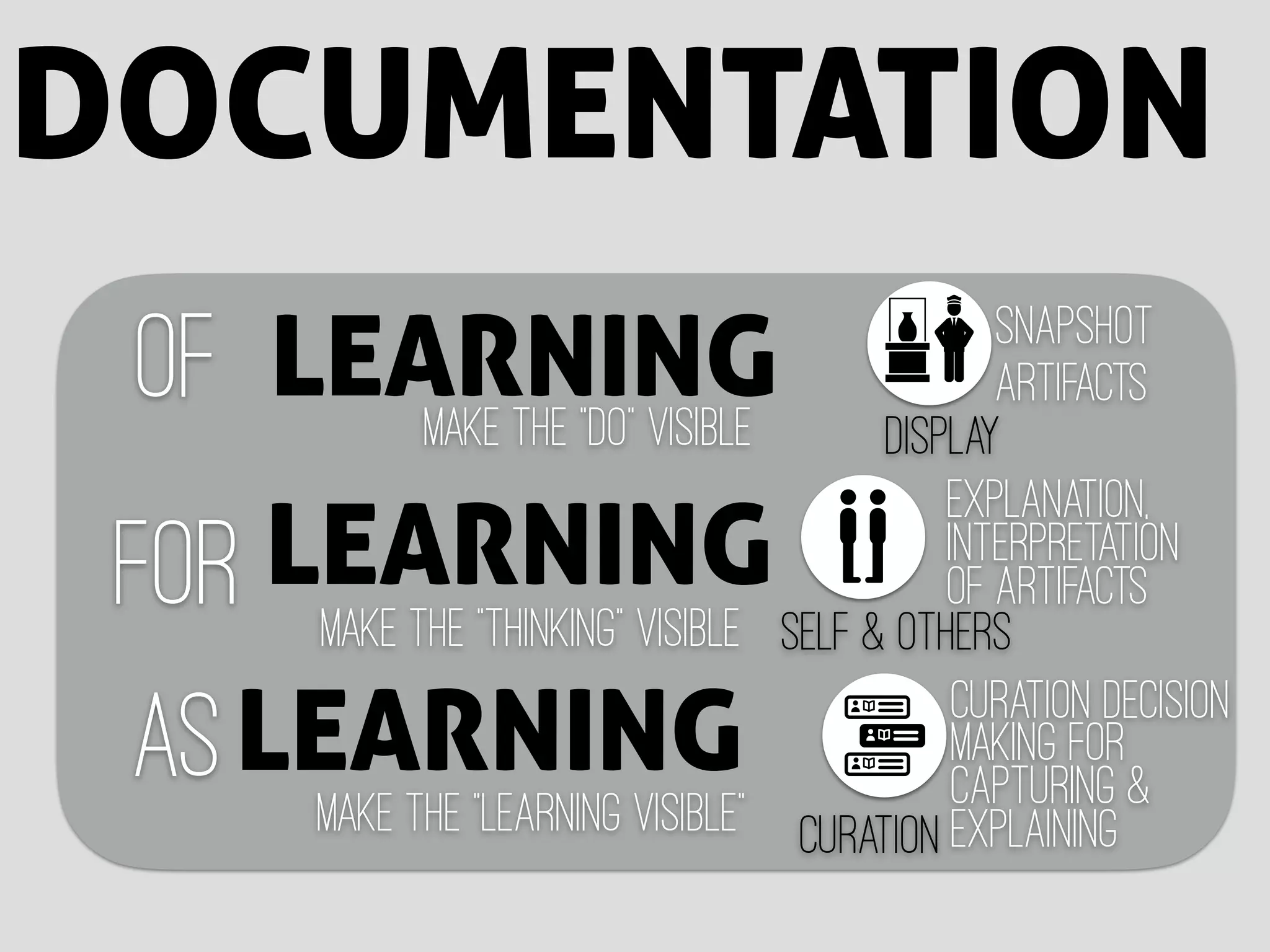 OF
DOCUMENTATION
AS
FOR
LEARNINGMake the “Do” Visible
Make the “Thinking” Visible
Make the “Learning Visible”
LEARNING
LEARNING
Snapshot
artifacts
Display
Self & others
CURATION
explanation,
InterpreTAtion
of artifacts
Curation decision
making for
capturing &
Explaining
 
